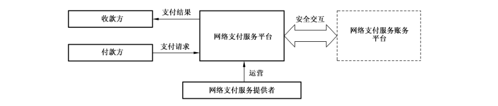 图1 网络支付服务相关方示意图
