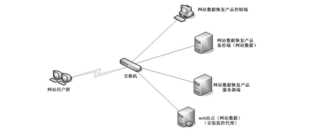图1 网站数据恢复产品典型部署网络拓扑图