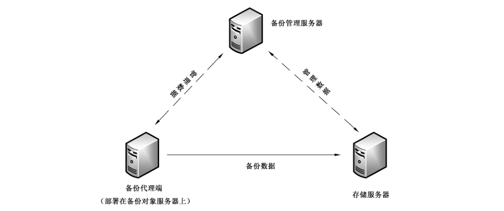 图1 数据备份与恢复产品典型逻辑结构图