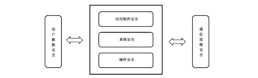 图1 移动智能终端安全架构