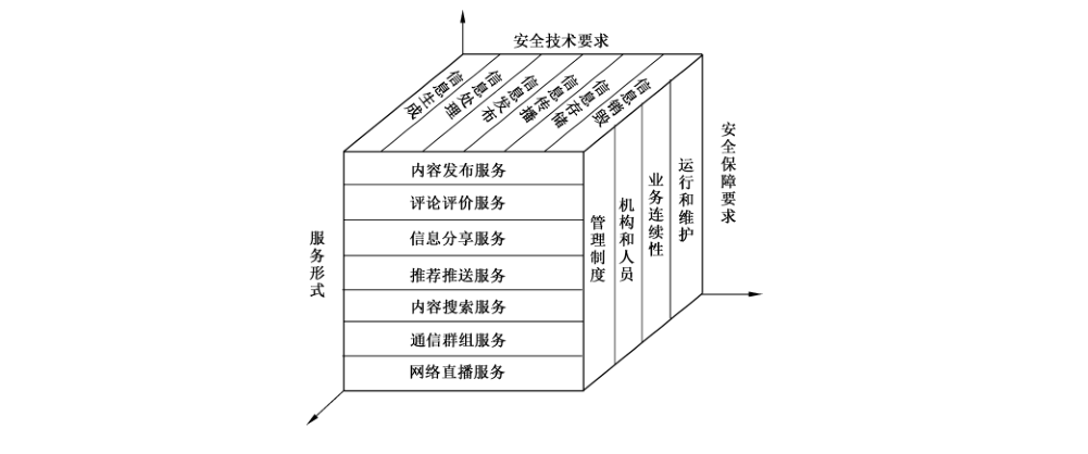 图1 互联网信息服务安全通用要求模型