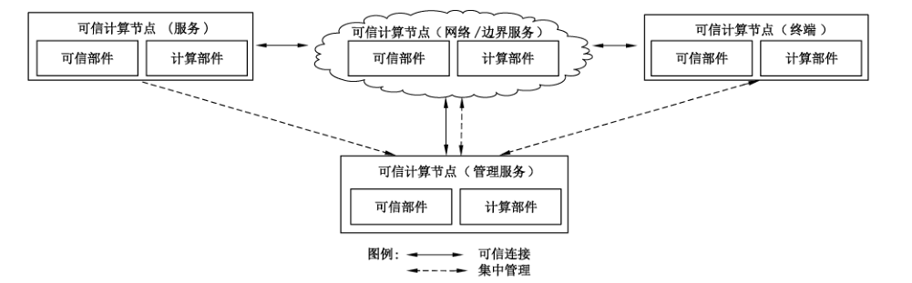 图 1 可信计算的体系结构示意图