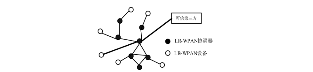 图1 WSAI 测试网络结构图