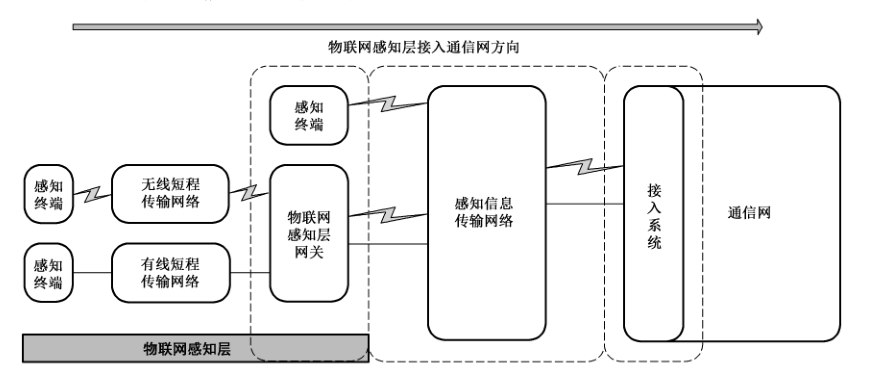 图1 感知层接入通信网结构