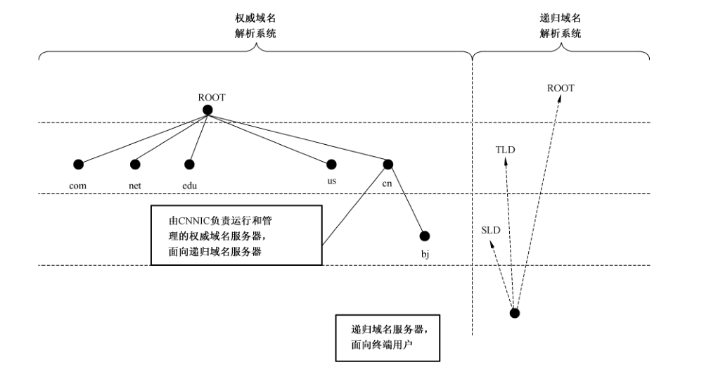 图 1 域名系统服务体系