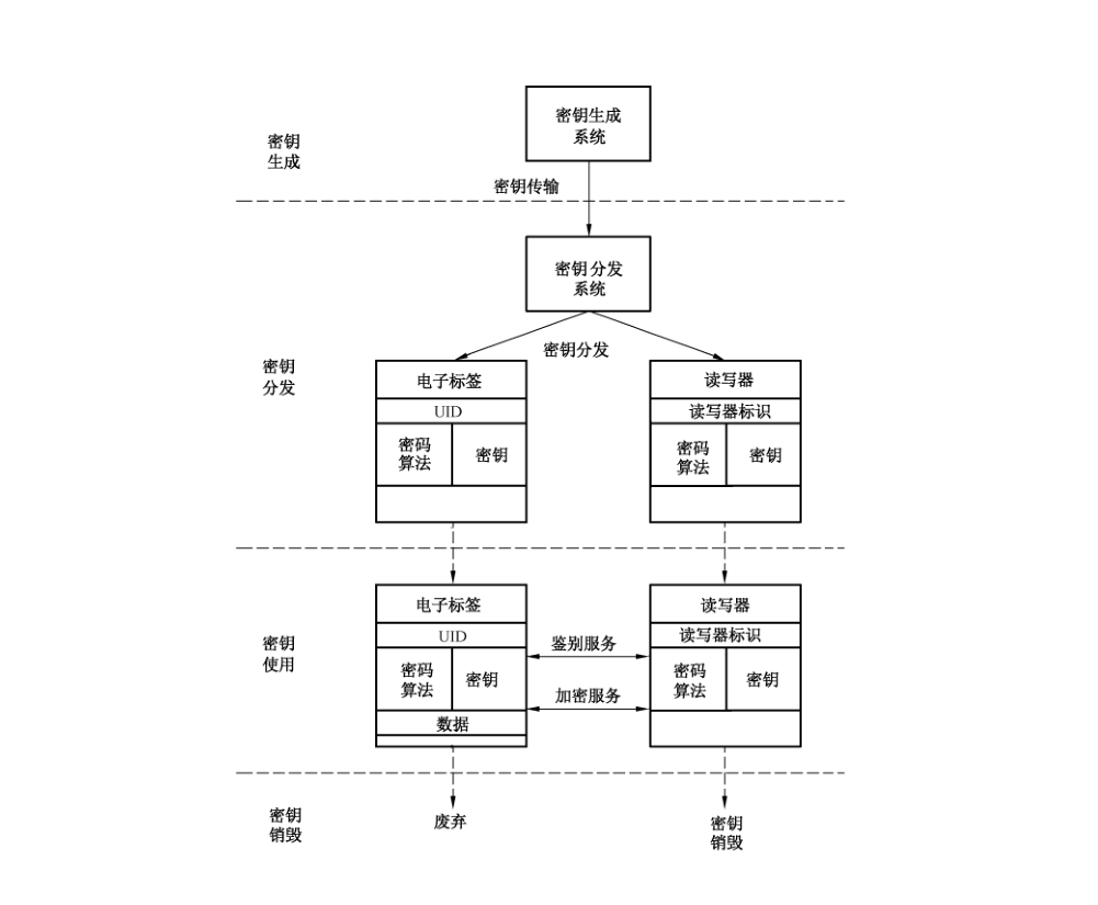图2 射频识别系统对称密钥管理模型