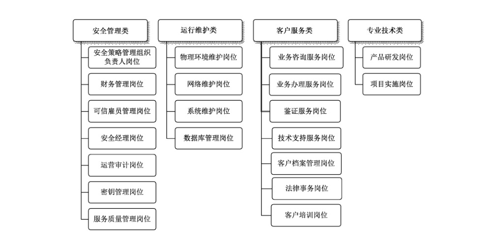 图1 电子认证服务机构从业人员岗位划分