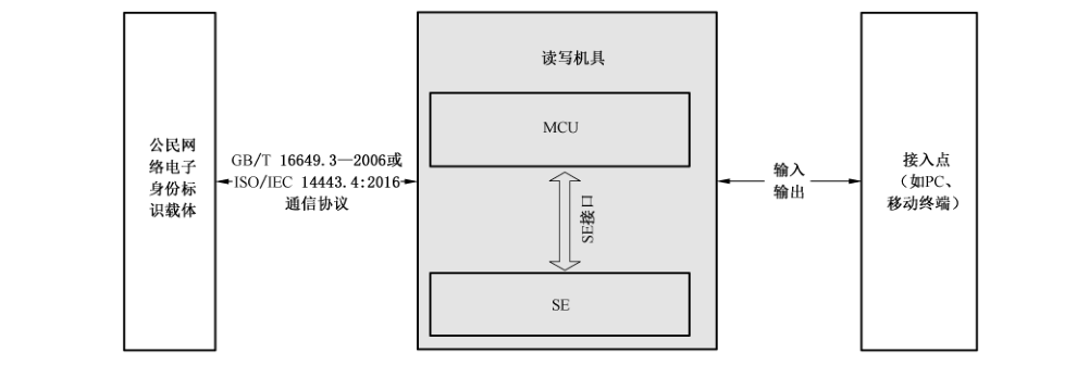 图1 公民网络电子身份标识的读写机具组件示意图