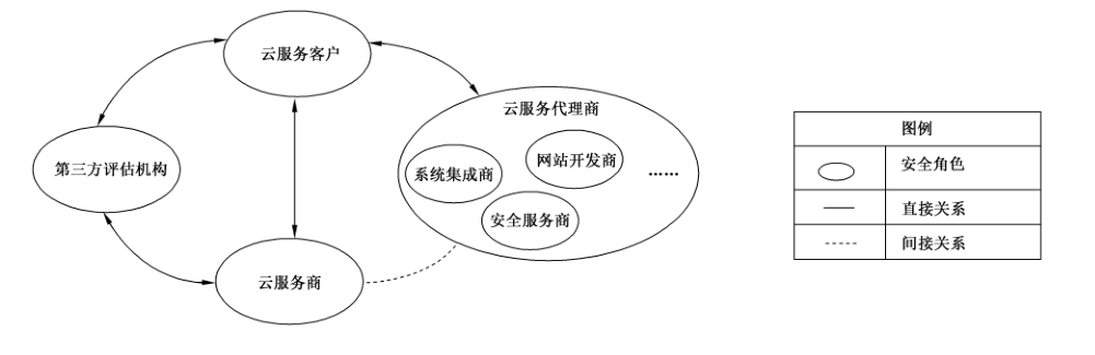 图1 角色与关系