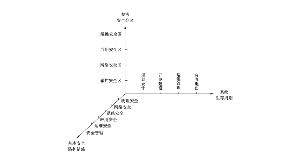 图2 物联网安全参考模型