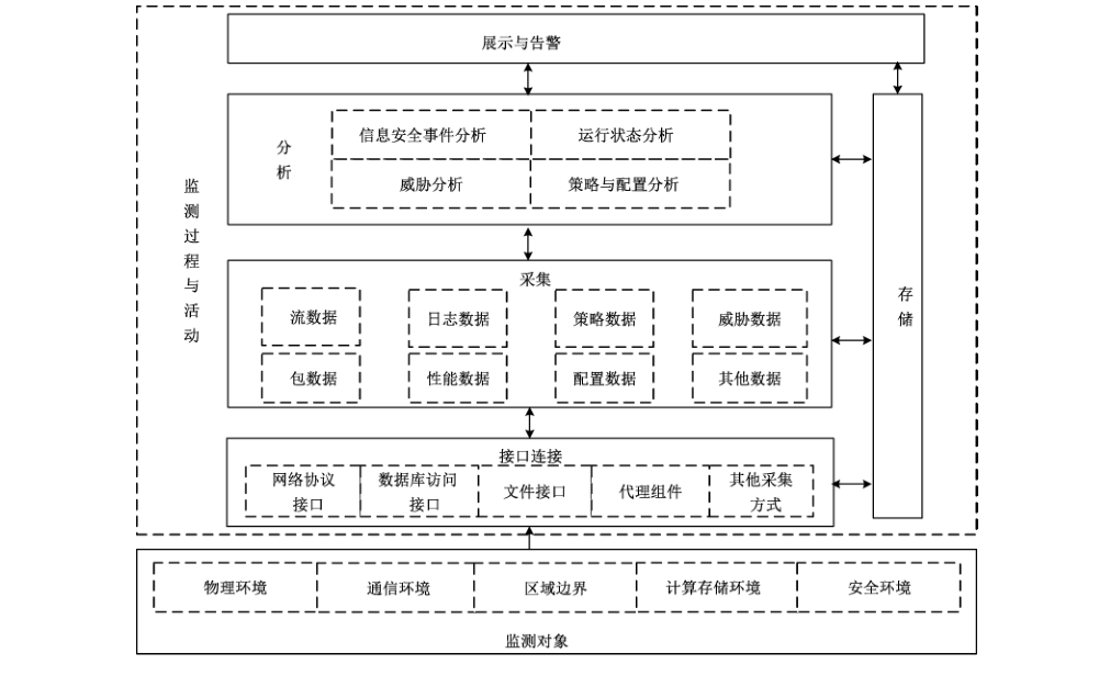 图1 网络安全监测框架