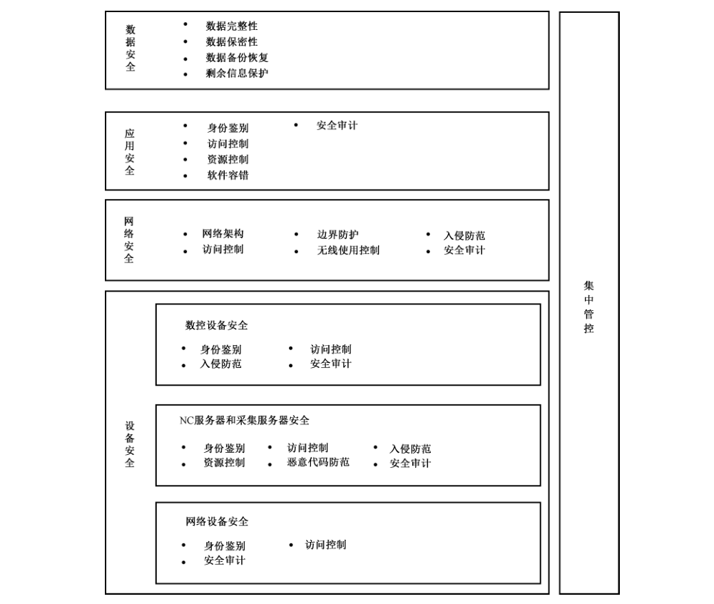图1 数控网络安全框架