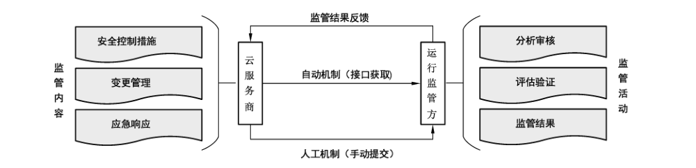 图1 运行监管框架