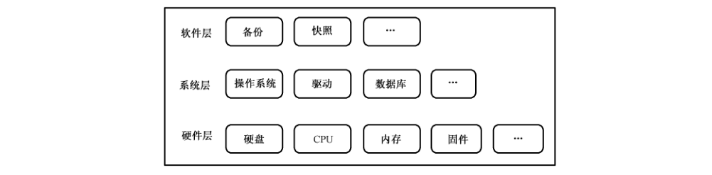 图 2 网络存储逻辑结构图