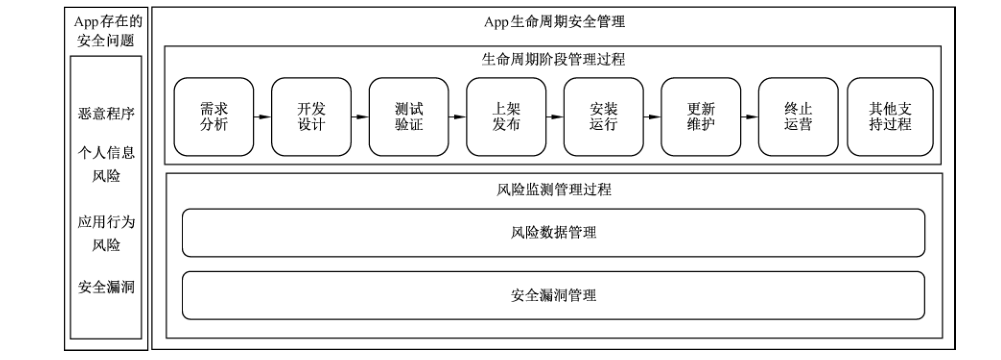 图1 App 存在的安全问题和App 生命周期安全管理示意图