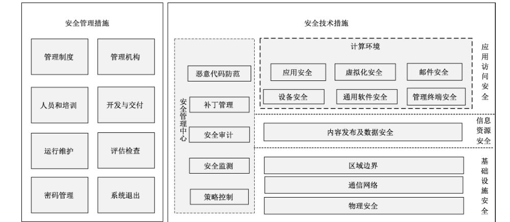 图1 政务网站系统安全措施