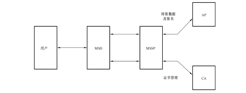 图1 移动签名服务的相关实体关系