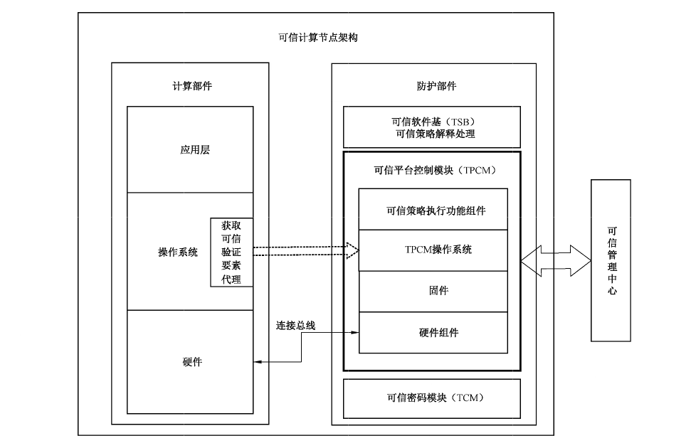 图1 可信计算节点中的 TPCM