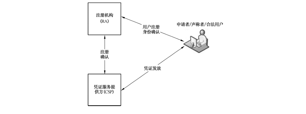 图1 注册和发放的一般过程