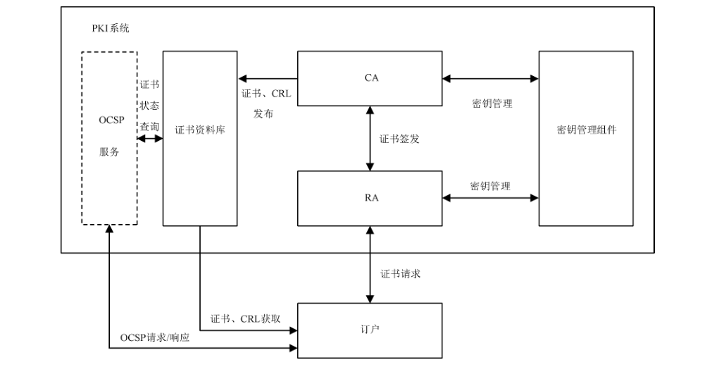 图1 PKI 系统典型框架