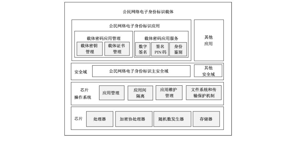 图1 公民网络电子身份标识载体的基本结构
