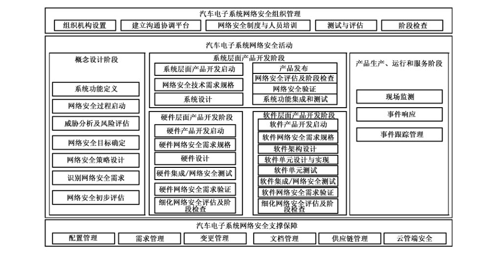 图 1 汽车电子系统网络安全活动框架