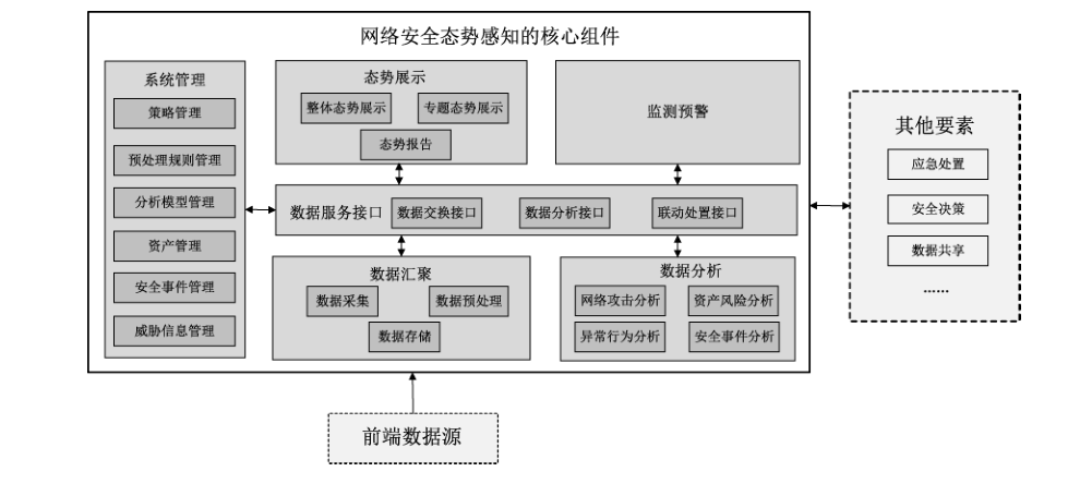 图1 网络安全态势感知技术框架