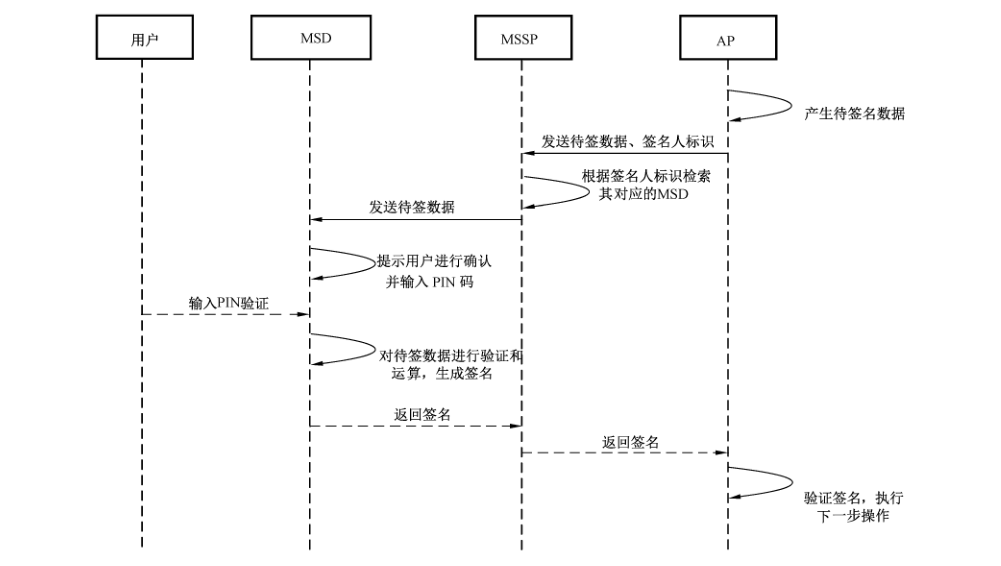 图2 移动签名的基本流程
