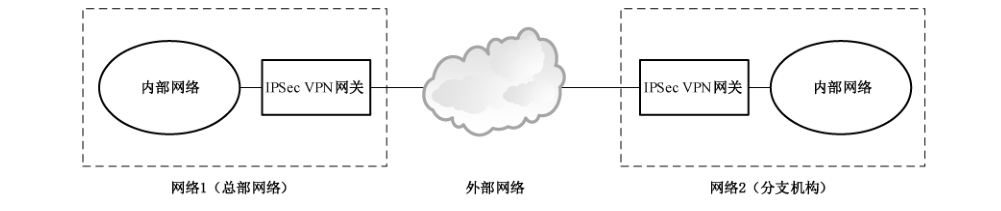 图1 网关到网关(点到点)的安全接入场景图