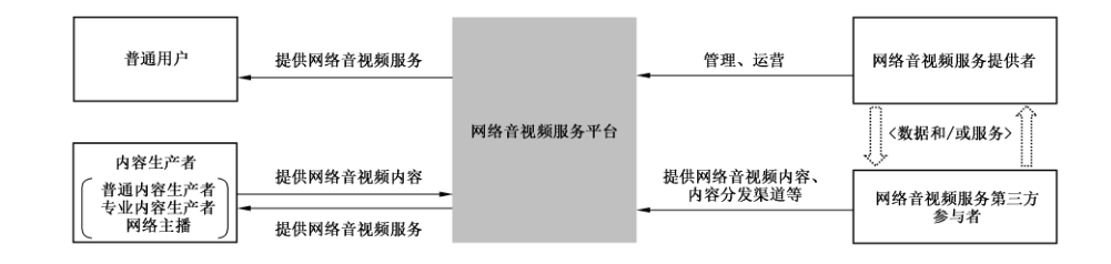 图1 网络音视频服务参与主体交互示意图