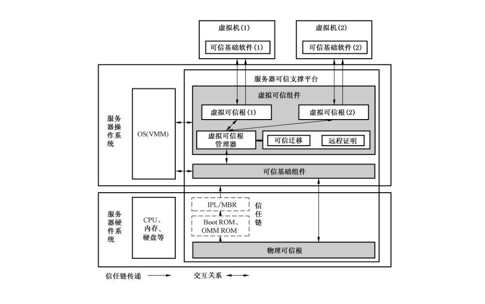 图1 服务器可信支撑平台组成结构