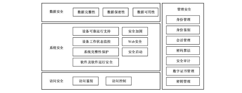 图3 网络存储安全框架