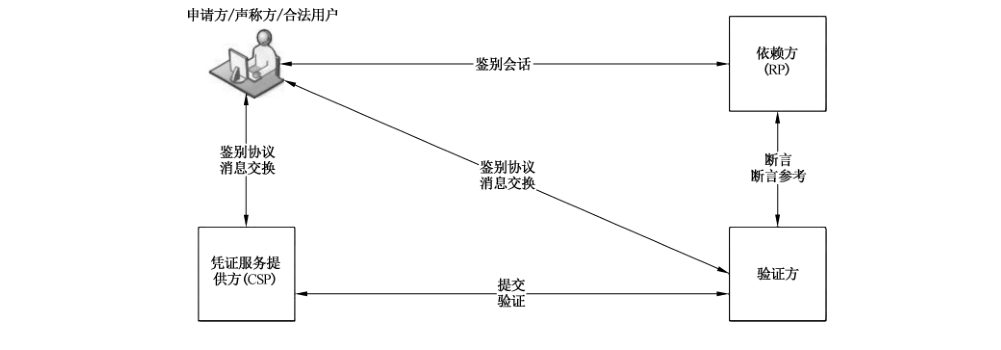 图2 提交和验证以及断言的一般过程