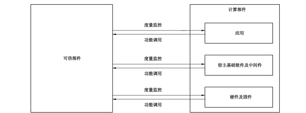 图 2 可信计算节点的构成
