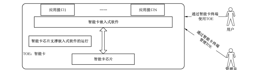 图1 智能卡总体结构