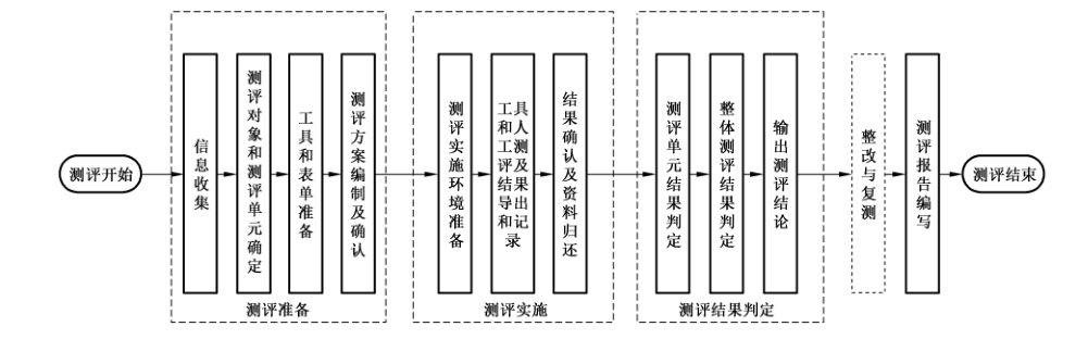 图1 App 个人信息安全测评流程图