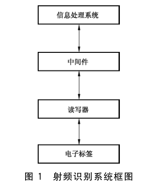 图 1 射频识别系统框图