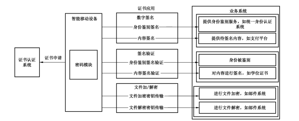 图1 基于多信道的证书申请和应用协议框架图