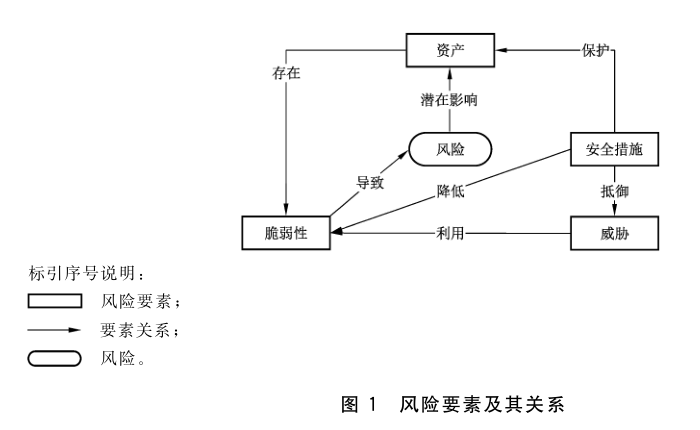 图1 风险要素及其关系