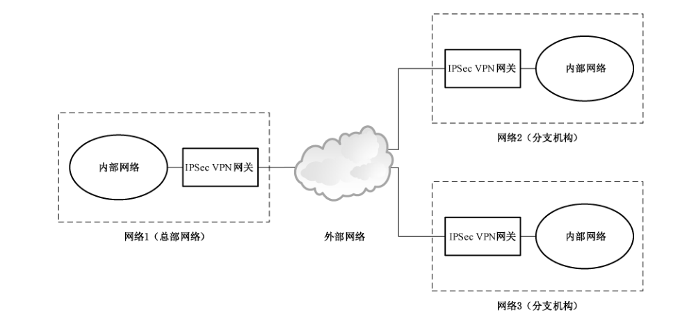 图2 网关到网关(点到多点)的安全接入场景图