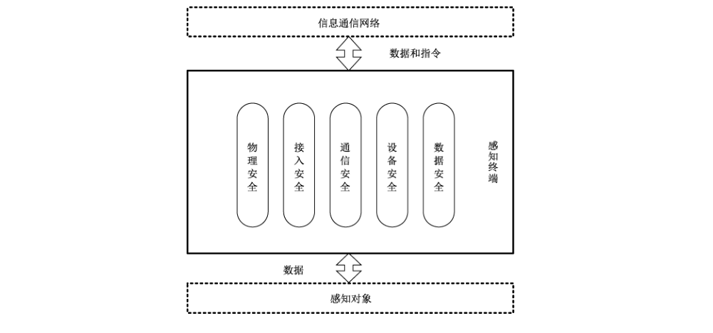 图1 物联网感知终端应用的安全框架
