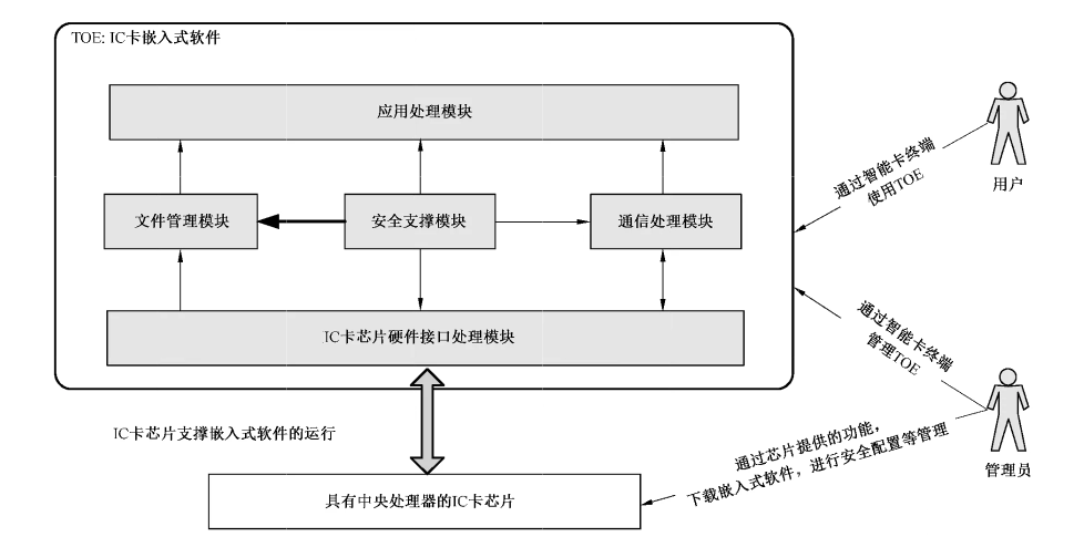 图1 IC卡嵌入式软件的一般结构及运行环境