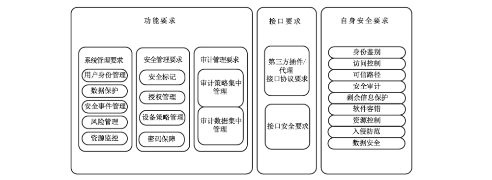图1 安全管理中心技术要求框架图