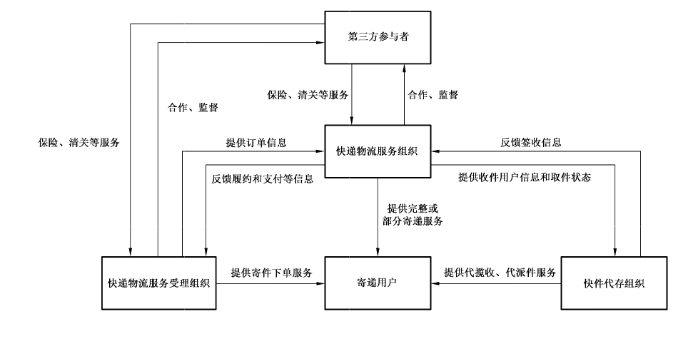 图1 快递物流服务参与主体交互示意图