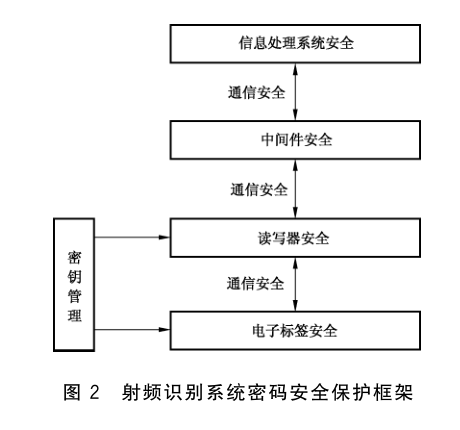 图 2 射频识别系统密码安全保护框架