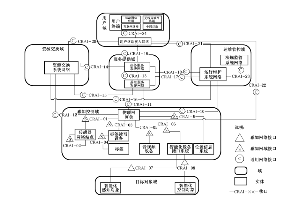 图1 物联网数据传输接口位置及其分类