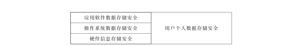 图1 移动智能终端数据存储安全框架