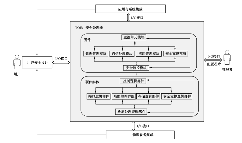 图1 安全处理器结构示意图及运行环境