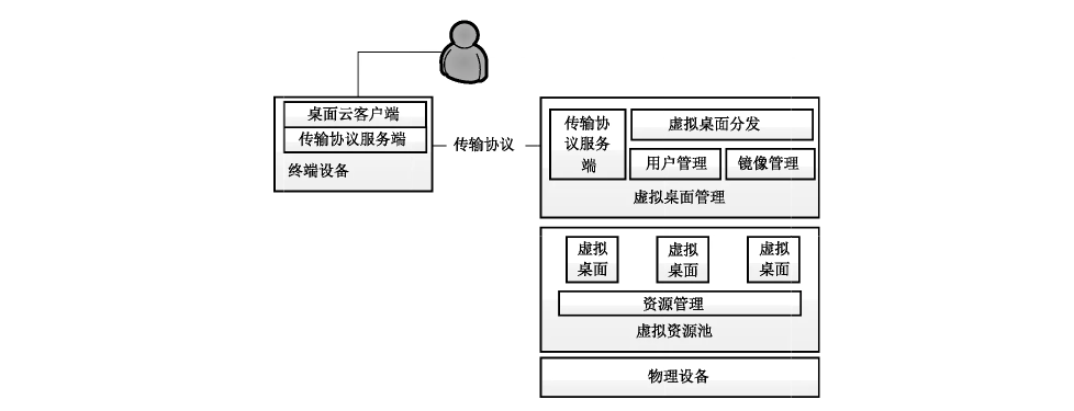 图1 桌面云功能示意图