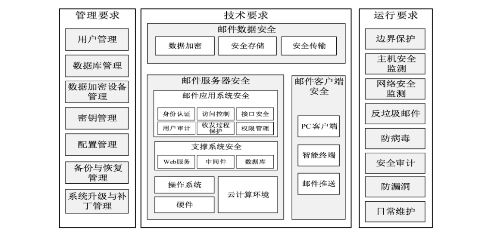 图1 安全框架